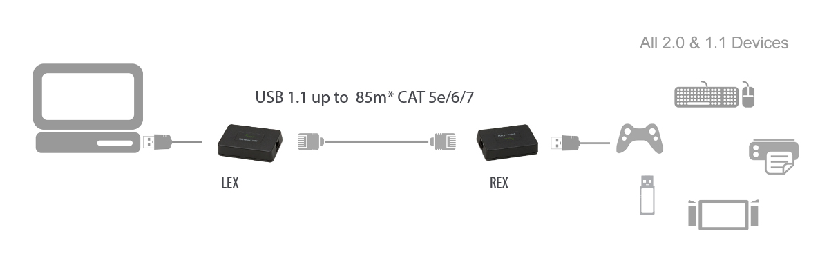 Icron USB 1.1 Rover 2850 - 00-00312