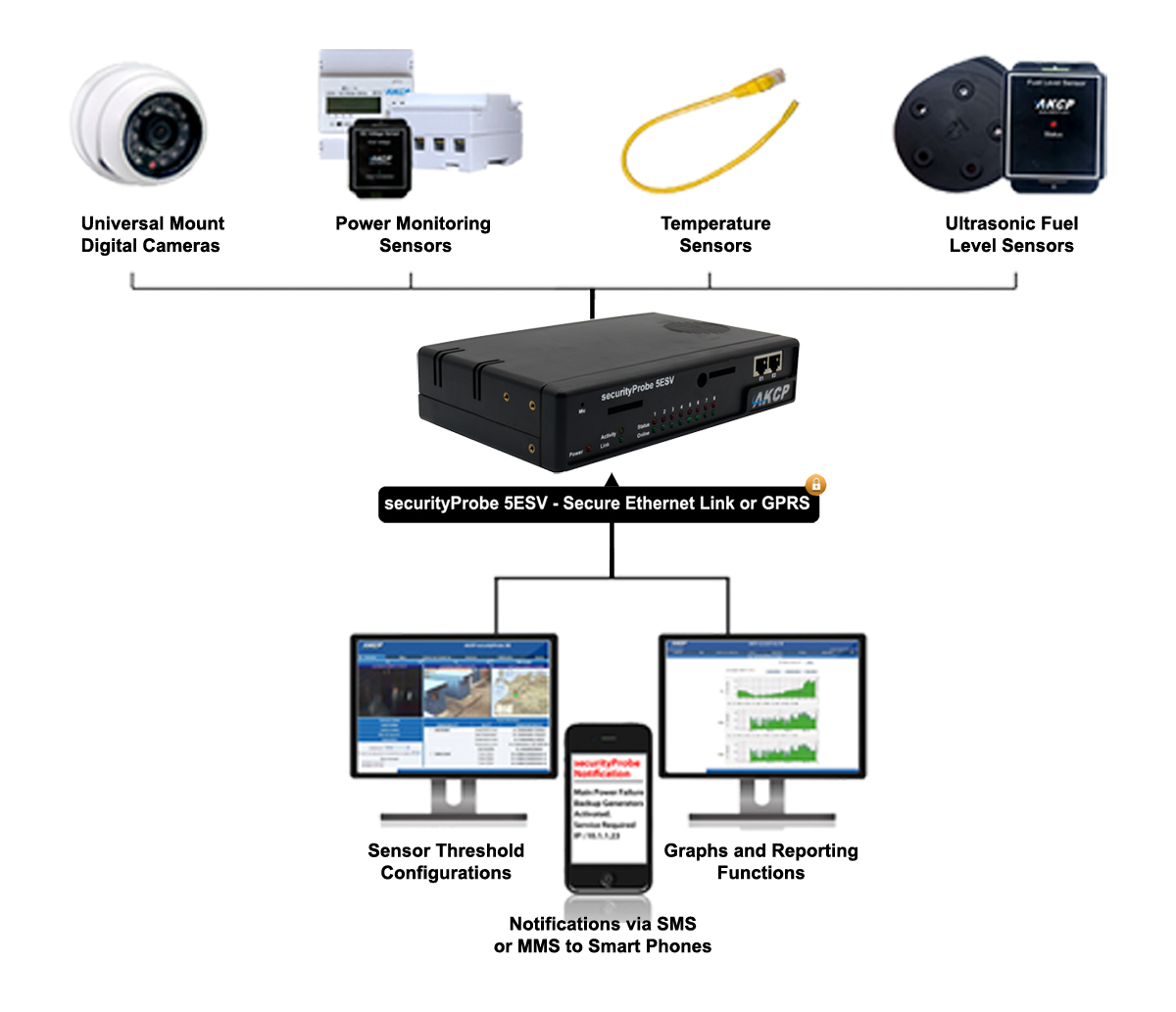 AKCP - securityProbe 5ESVA, 8 Ports AKCP - securityProbe 5ESVA, 8 Ports