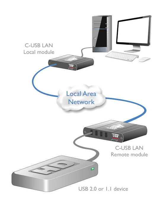 ADDER - C-USB-LAN-T