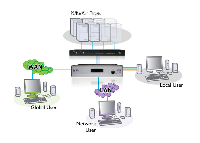 ADDERLink - ALIP-GOLD - KVMA over IP Unit (DVI-I, PS/2 & USB)