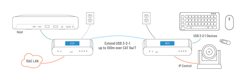 Icron USB 3-2-1 Raven 3204C - 00-00472